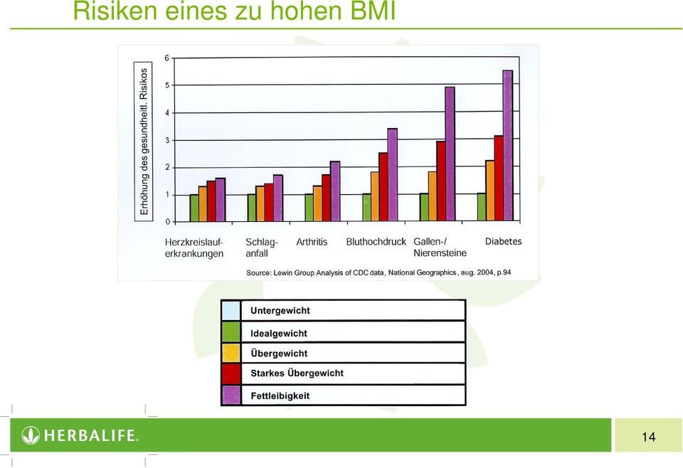 hohen BMI