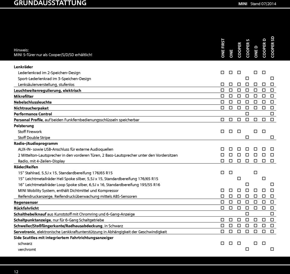 Funkfernbedienungsschlüsseln speicherbar o o o o o o o Polsterung Stoff Firework o o o o o Stoff Double Stripe o o Radio-/Audioprogramm AUX-IN- sowie USB-Anschluss für externe Audioquellen o o o o o