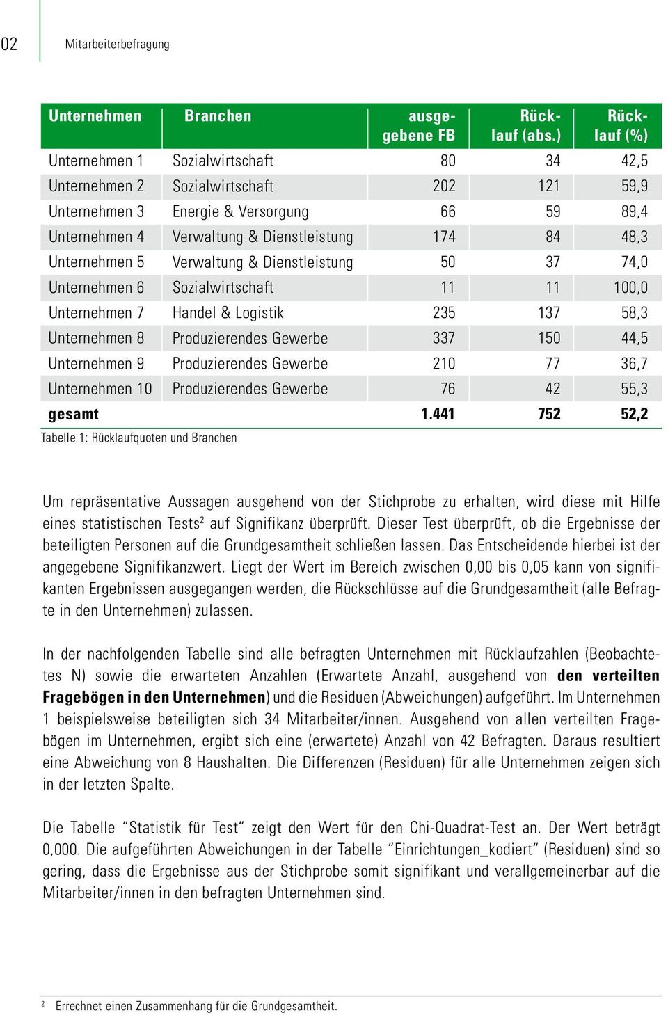 Unternehmen 5 Verwaltung & Dienstleistung 50 37 74,0 Unternehmen 6 Sozialwirtschaft 11 11 100,0 Unternehmen 7 Handel & Logistik 235 137 58,3 Unternehmen 8 Produzierendes Gewerbe 337 150 44,5