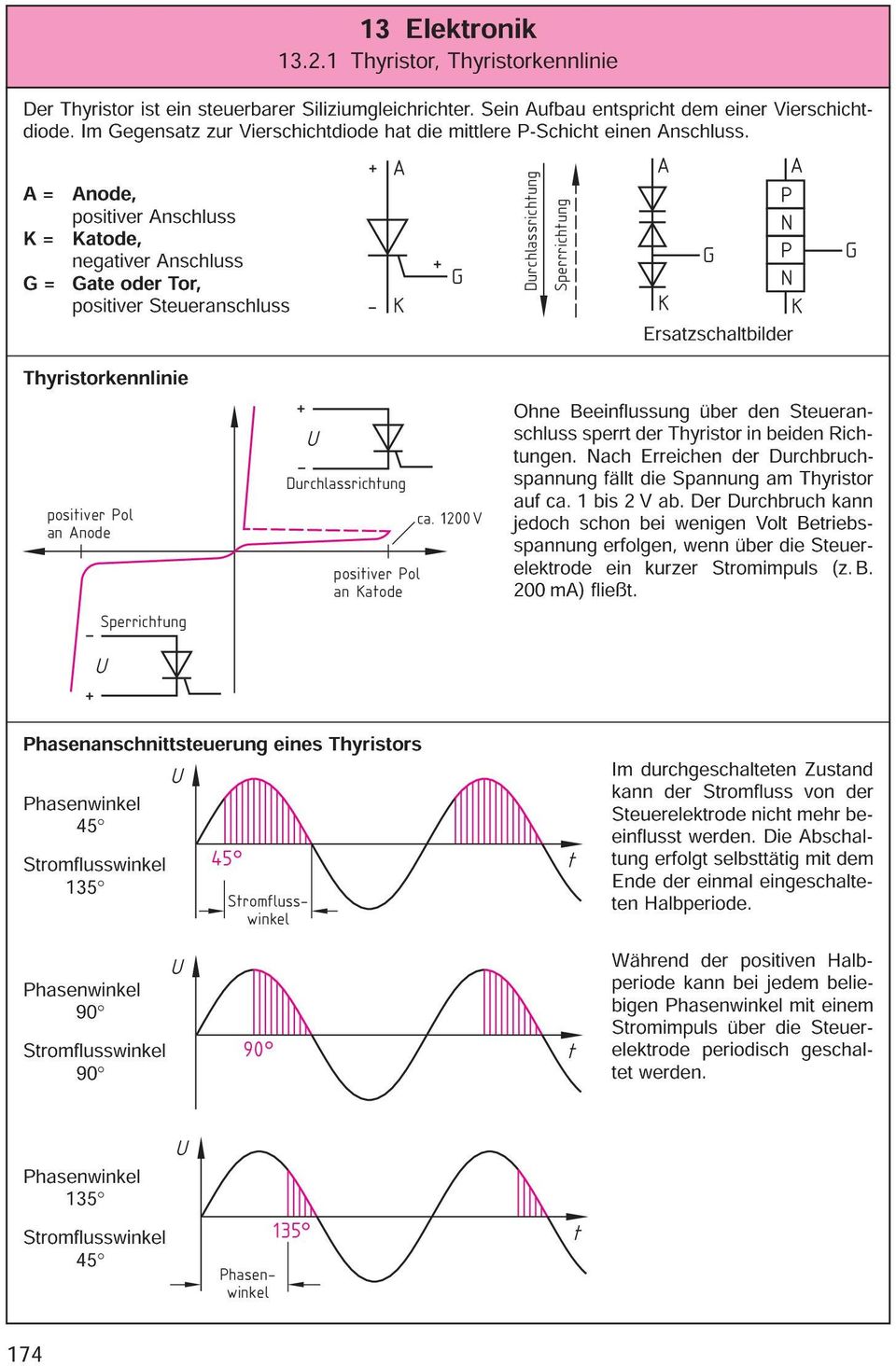 A = Anode, posiiver Anschluss = aode, negaiver Anschluss G = Gae oder Tor, posiiver Seueranschluss Thyrisorkennlinie posiiver Pol an Anode Sperrichung - U + + - A + U - Durchlassrichung posiiver Pol