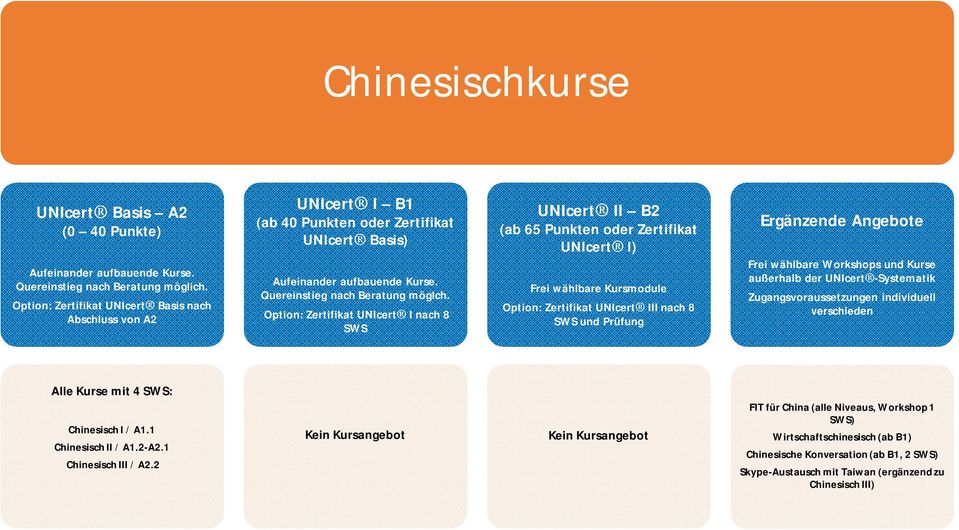 möglch. Option: Zertifikat UNIcert I nach 8 UNIcert II B2 und Prüfung Alle Kurse mit 4 : Chinesisch I / A1.1 Chinesisch II / A1.2-A2.