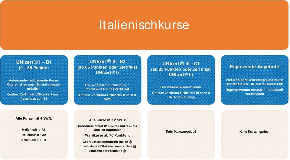 Punkten oder Zertifikat UNIcert II) und Prüfung Alle Kurse mit 4 : Alle Kurse mit 2 : Italienisch I / A1 Italienisch II / A2