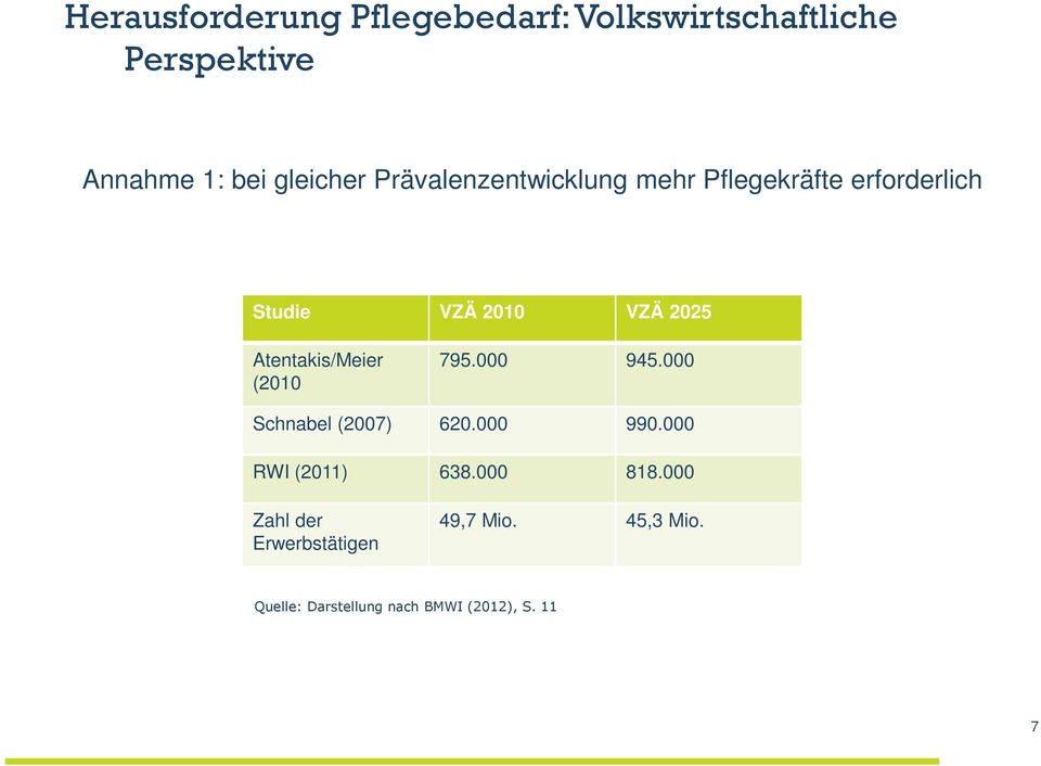 Atentakis/Meier (2010 795.000 945.000 Schnabel (2007) 620.000 990.000 RWI (2011) 638.