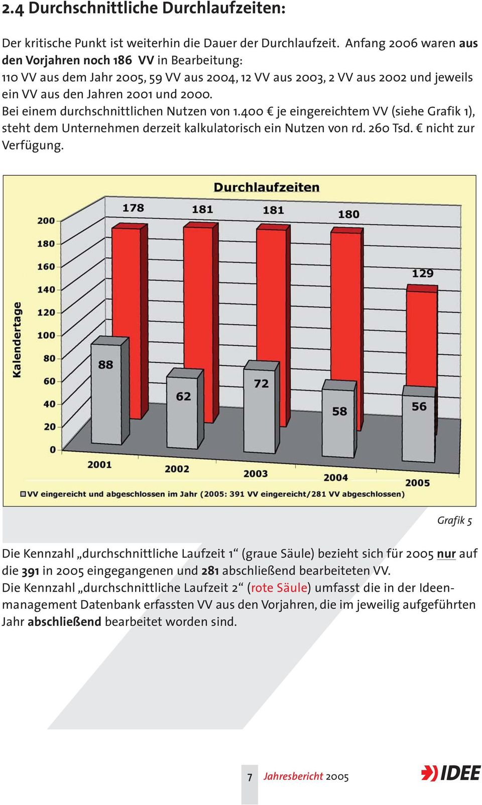 Bei einem durchschnittlichen Nutzen von 1.400 je eingereichtem VV (siehe Grafik 1), steht dem Unternehmen derzeit kalkulatorisch ein Nutzen von rd. 260 Tsd. nicht zur Verfügung.