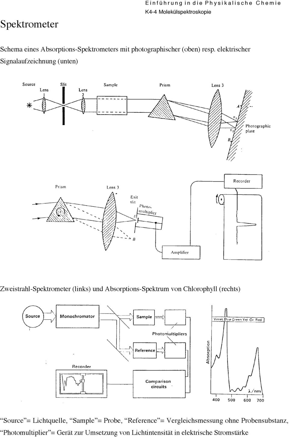 elektrischer Signalaufzeichnung (unten) Zweistrahl-Spektrometer (links) und Absorptions-Spektrum von Chlorophyll