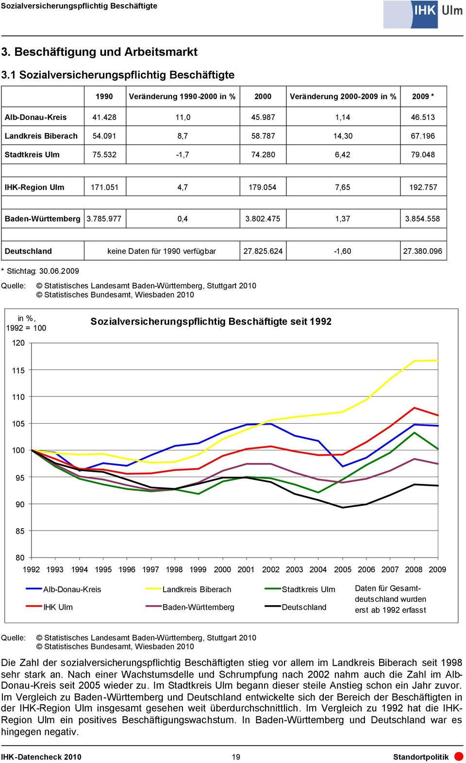 475 1,37 3.854.558 Deutschland keine Daten für 1990 verfügbar 27.825.624-1,60 27.380.096 * Stichtag: 30.06.