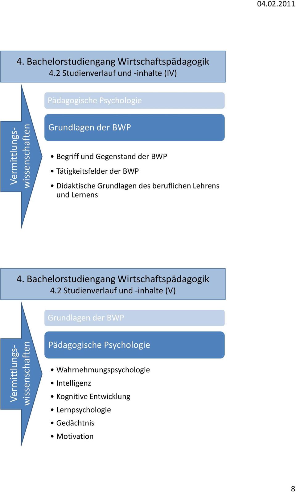 BWP Tätigkeitsfelder der BWP Didaktische Grundlagen des beruflichen Lehrens und Lernens 4.