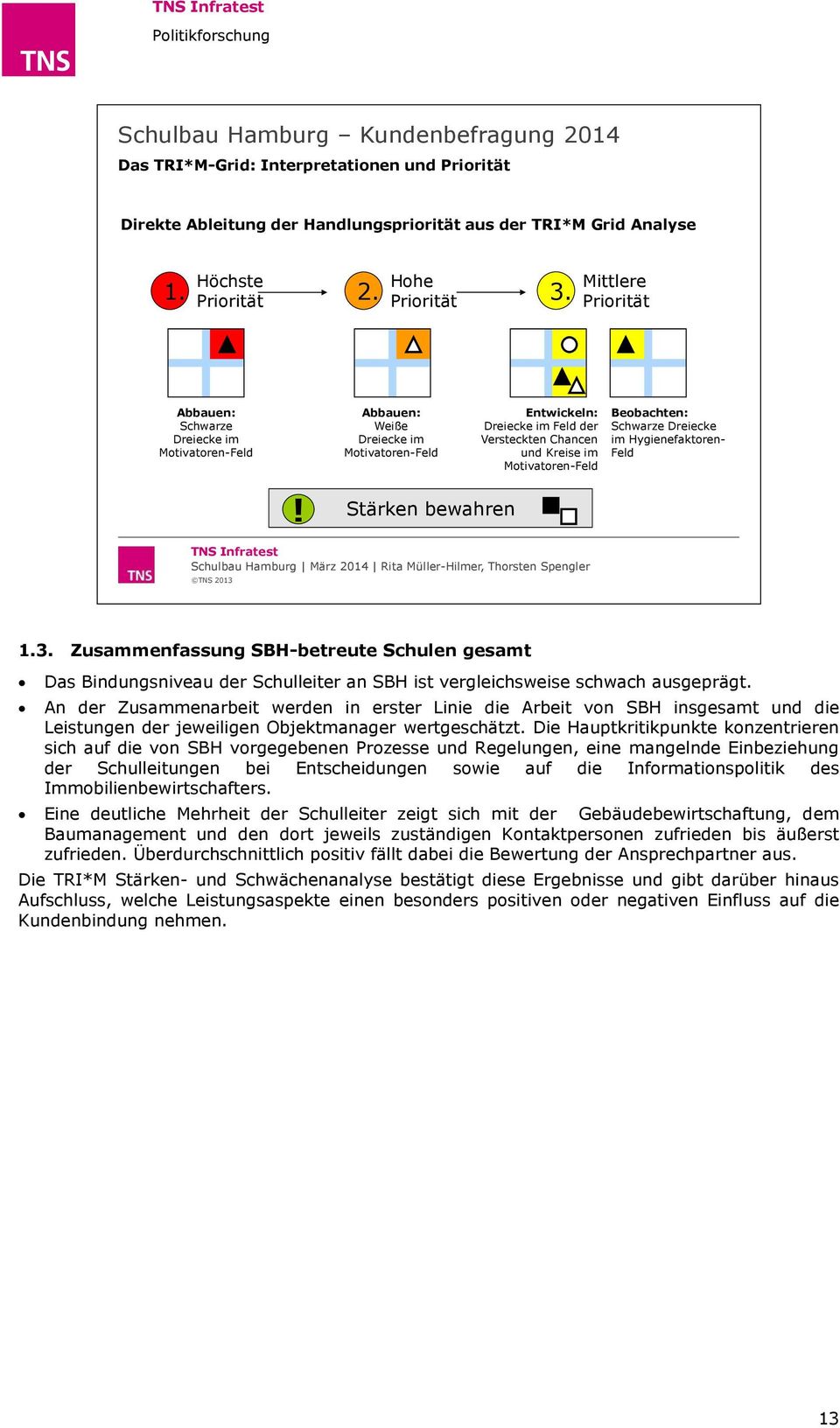 Beobachten: Schwarze Dreiecke im Hygienefaktoren- Feld! Stärken bewahren Schulbau Hamburg März 2014 Rita Müller-Hilmer, Thorsten Spengler 1.3.