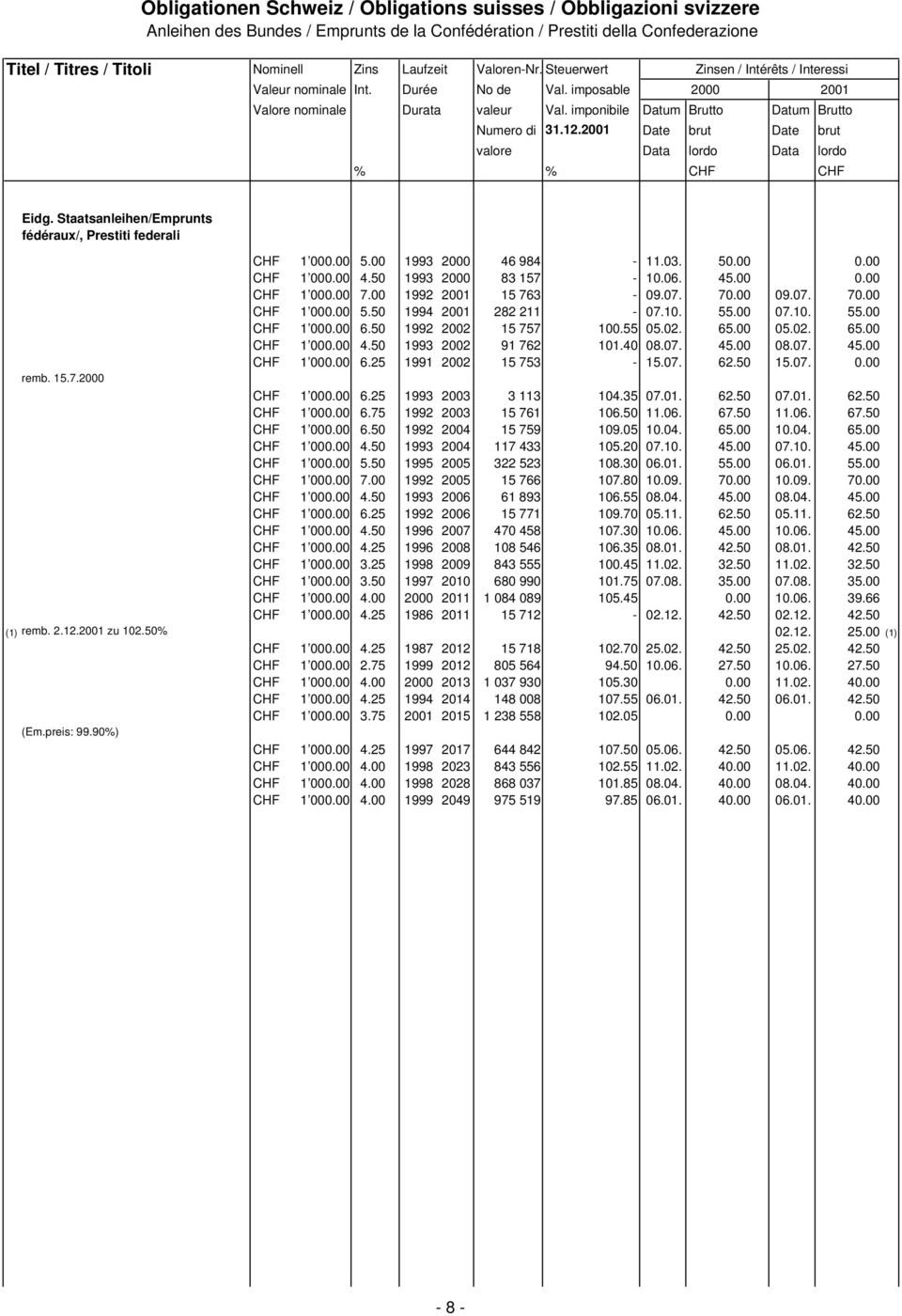 00 1992 2001 15 763-09.07. 70.00 09.07. 70.00 CHF 1 000.00 5.50 1994 2001 282 211-07.10. 55.00 07.10. 55.00 CHF 1 000.00 6.50 1992 2002 15 757 100.55 05.02. 65.00 05.02. 65.00 CHF 1 000.00 4.