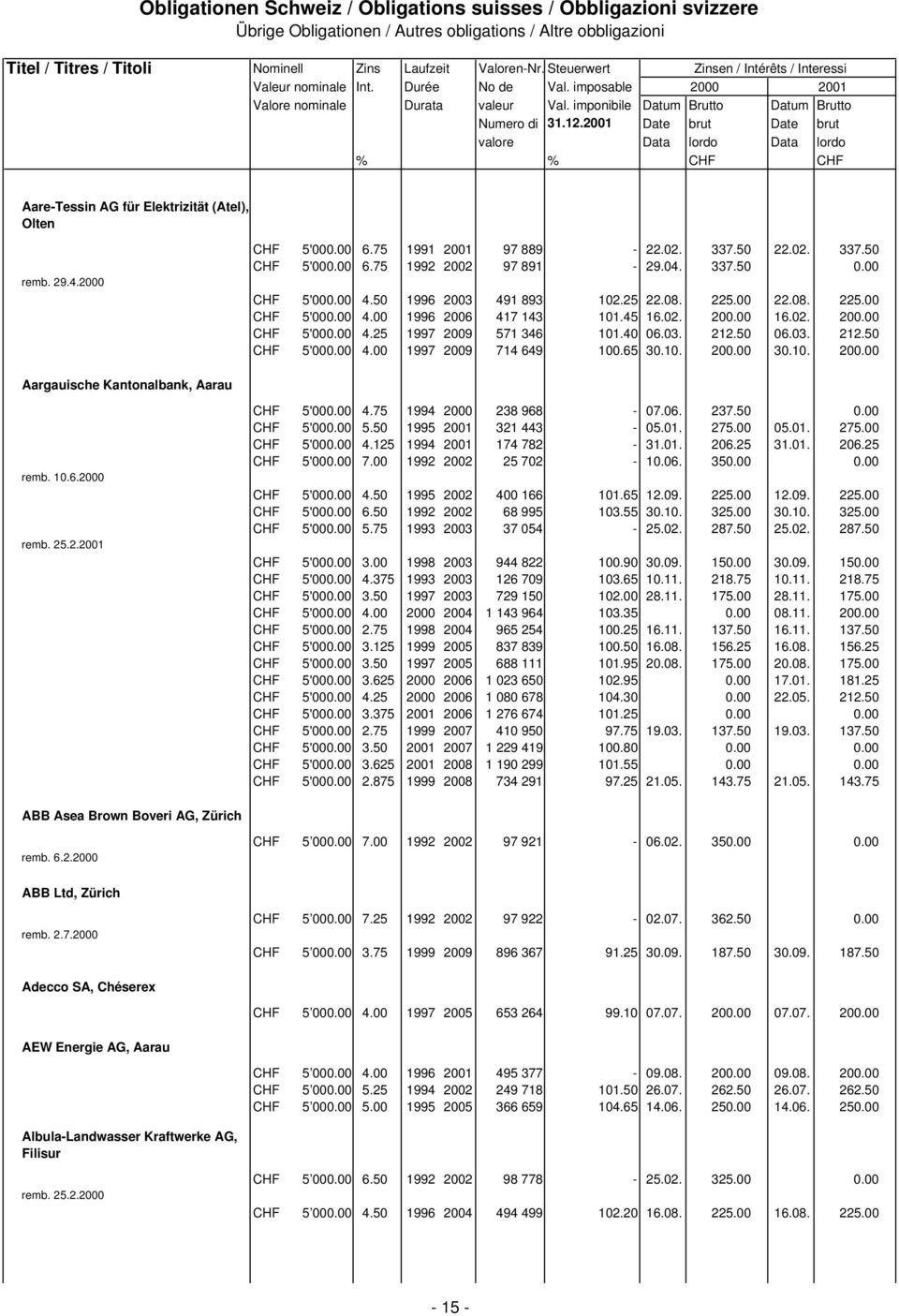 45 16.02. 200.00 16.02. 200.00 CHF 5'000.00 4.25 1997 2009 571 346 101.40 06.03. 212.50 06.03. 212.50 CHF 5'000.00 4.00 1997 2009 714 649 100.65 30.10. 200.00 30.10. 200.00 Aargauische Kantonalbank, Aarau remb.