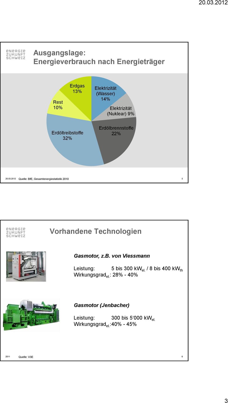 2012 Quelle: BfE, Gesamtenergiestatistik 2010 5 Vorhandene Technologien Gasmotor, z.b.