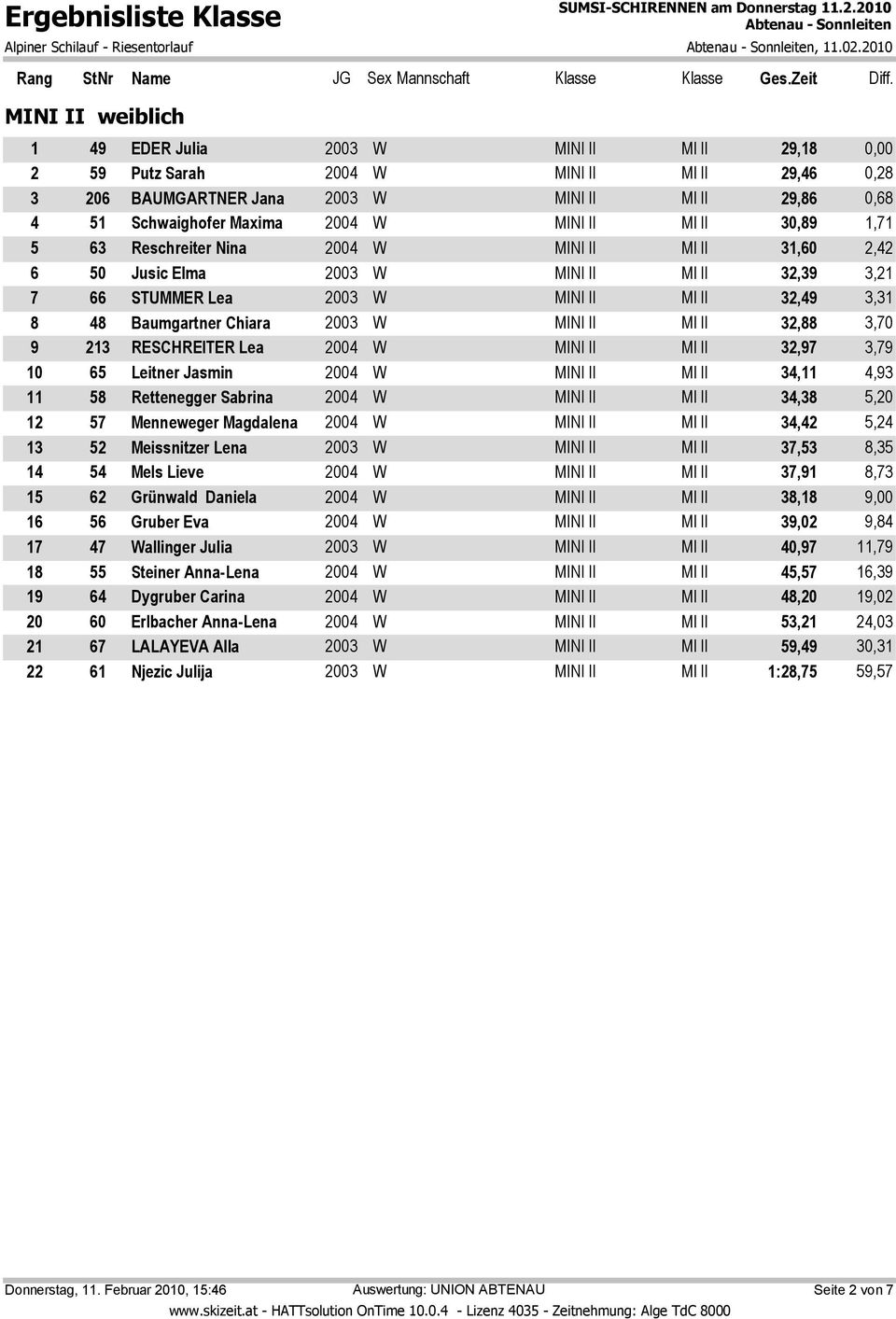 2003 W MINI II MI II 32,88 3,70 9 213 RESCHREITER Lea 2004 W MINI II MI II 32,97 3,79 10 65 Leitner Jasmin 2004 W MINI II MI II 34,11 4,93 11 58 Rettenegger Sabrina 2004 W MINI II MI II 34,38 5,20 12