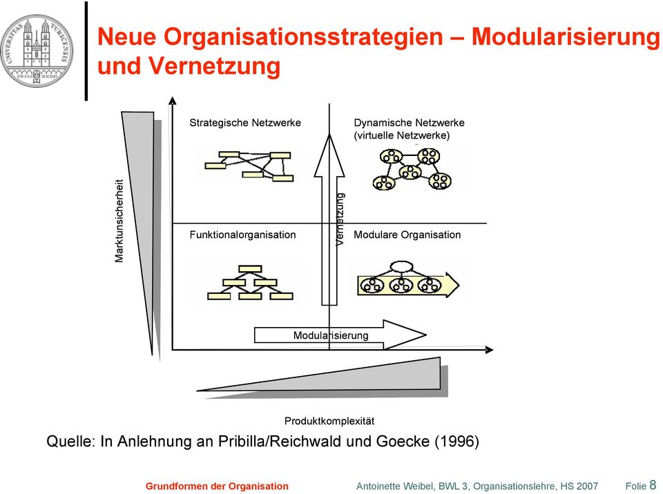 Organisation Modularisierung Produktkomplexität Quelle: In Anlehnung an Pribilla/Reichwald und