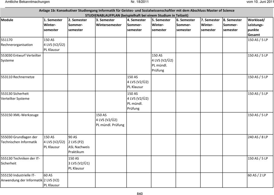 Semester 553110 Rechnernetze 150 AS 553130 Sicherheit Verteilter Systeme 553150 XML Werkzeuge 150 AS PL mündl. Prüfung 150 AS PL mündl. Prüfung 5. Semester 150 AS PL mündl. Prüfung 6. Semester 7.