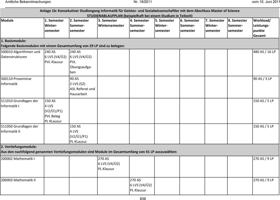 Basismodule: Folgende Basismodulen mit einem Gesamtumfang von 29 LP sind zu belegen: 500110 Proseminar Informatik 511010 Grundlagen der Informatik I 511050 Grundlagen der Informatik II 150 AS 4 LVS