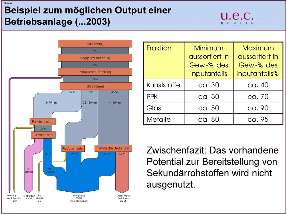 -% des Inputanteils% Kunststoffe ca. 30 ca. 40 PPK ca. 50 ca. 70 Glas ca. 50 ca. 90 Metalle ca.