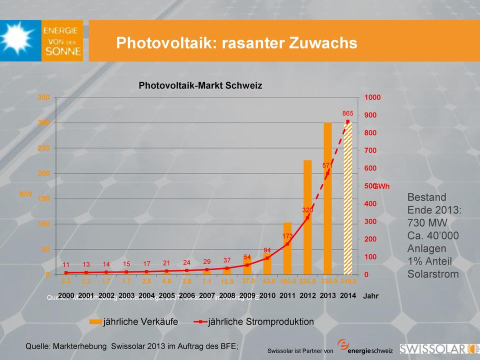 0 500GWh 400 300 200 100 0 Bestand Ende 2013: 730 MW Ca.