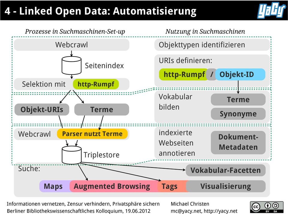 Objekt-URIs Terme Vokabular bilden Terme Synonyme Webcrawl Parser nutzt Terme Triplestore indexierte