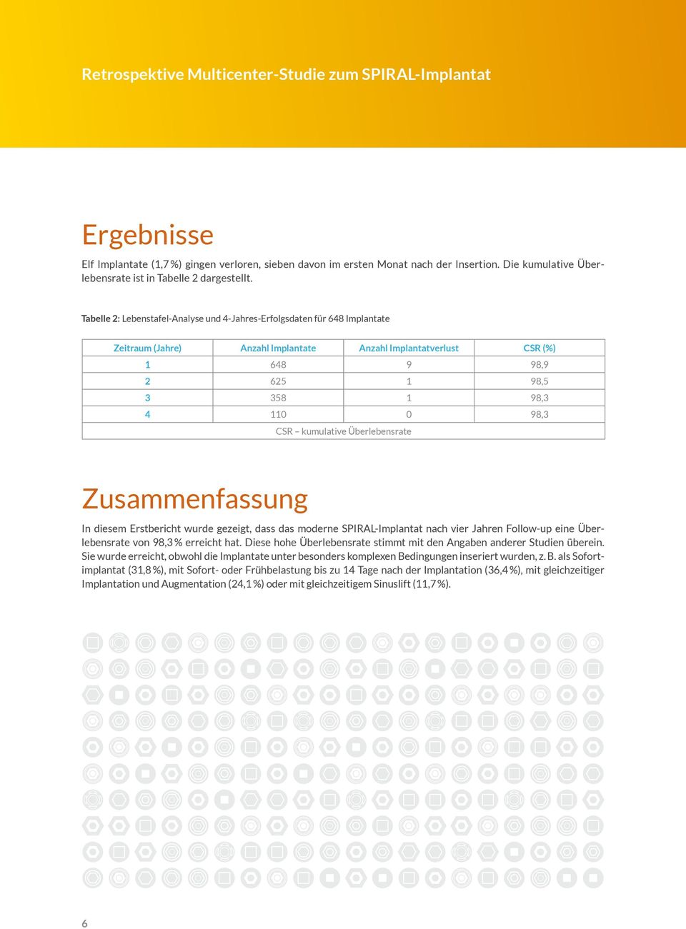 Tabelle 2: Lebenstafel-Analyse und 4-Jahres-Erfolgsdaten für 648 Implantate Zeitraum (Jahre) Anzahl Implantate Anzahl Implantatverlust CSR (%) 1 648 9 98,9 2 625 1 98,5 3 358 1 98,3 4 110 0 98,3 CSR