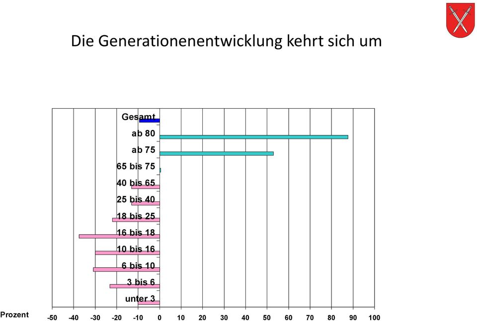 25 16 bis 18 10 bis 16 6 bis 10 3 bis 6 unter 3