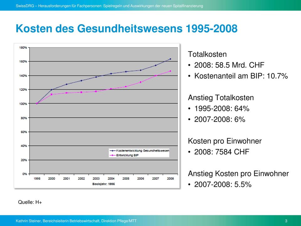 7% Anstieg Totalkosten 1995-2008: 64% 2007-2008: 6% Kosten