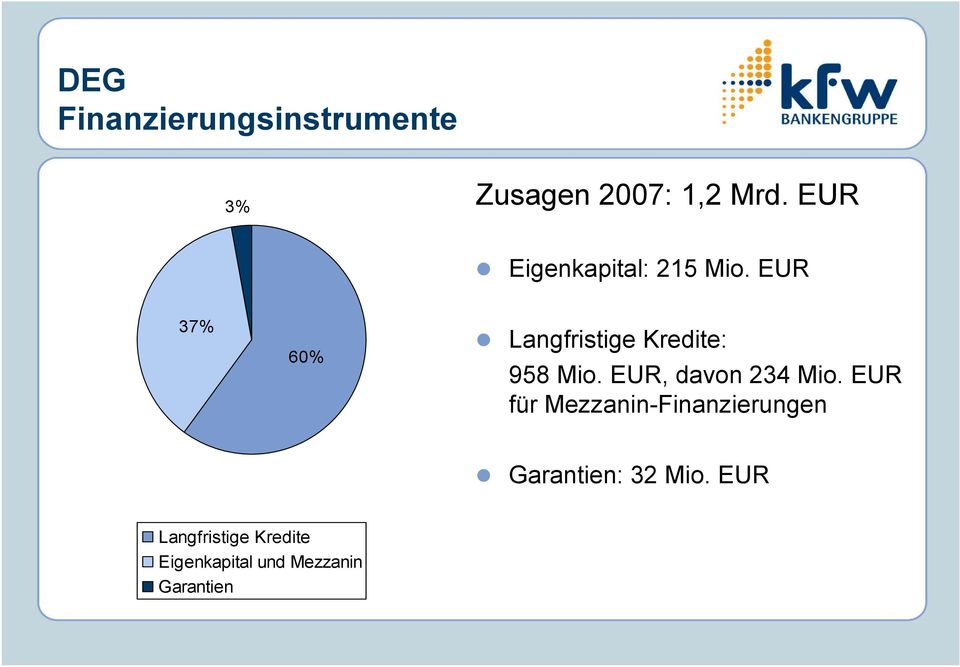 EUR 37% 60% Langfristige Kredite: 958 Mio. EUR, davon 234 Mio.