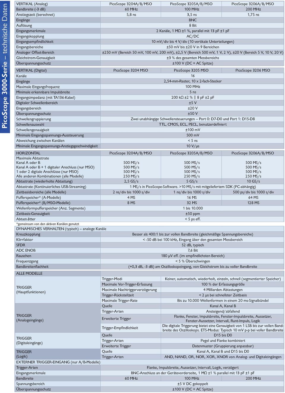 Unterteilungen) Eingangsbereiche ±50 mv bis ±20 V in 9 Bereichen Analoger Offset-Bereich ±250 mv (Bereich 50 mv, 100 mv, 200 mv), ±2,5 V (Bereich 500 mv, 1 V, 2 V), ±20 V (Bereich 5 V, 10 V, 20 V)