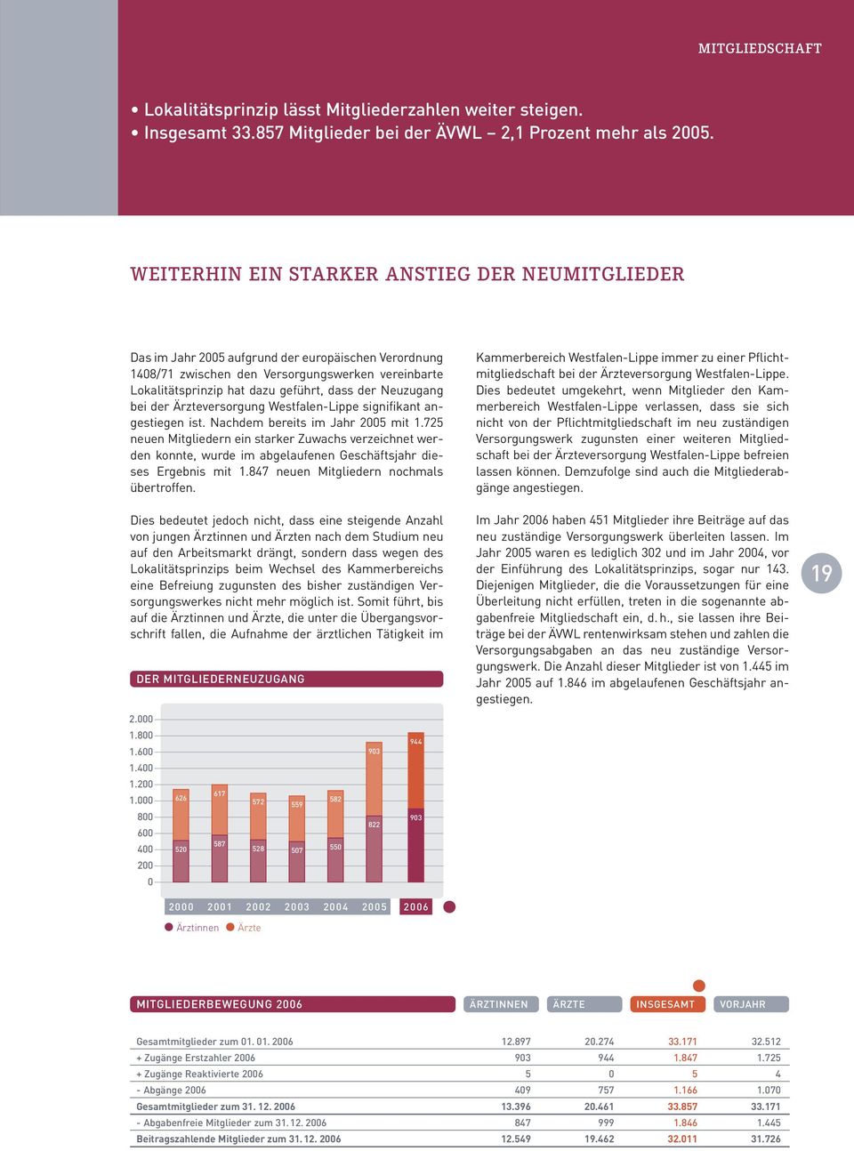 Neuzugang bei der Ärzte versorgung Westfalen-Lippe signifikant angestiegen ist. Nachdem bereits im Jahr 2005 mit 1.