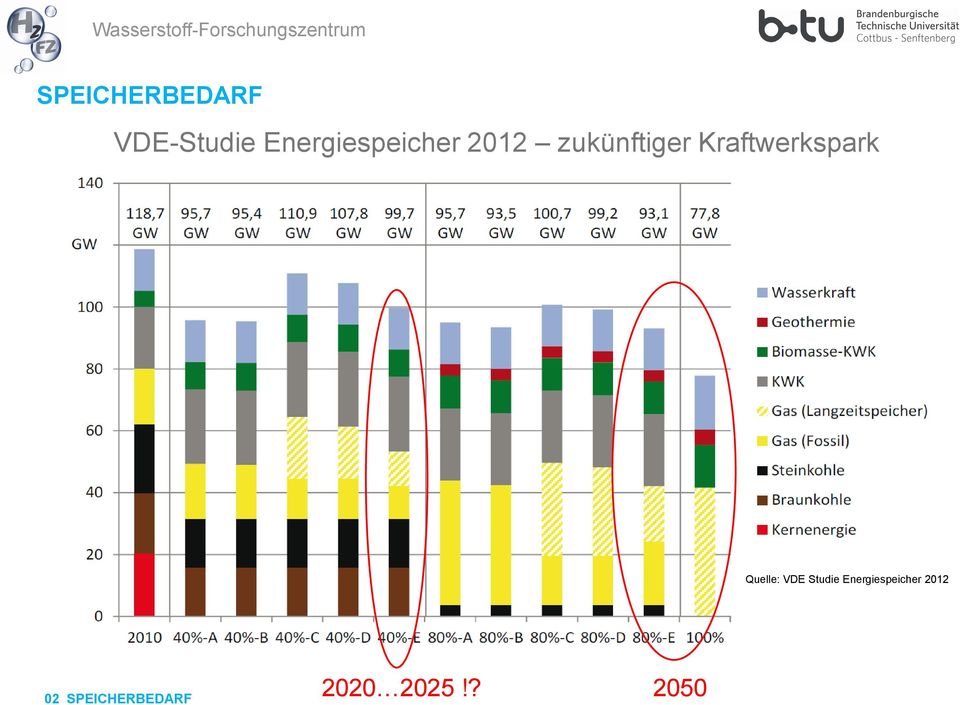 Kraftwerkspark Quelle: VDE Studie