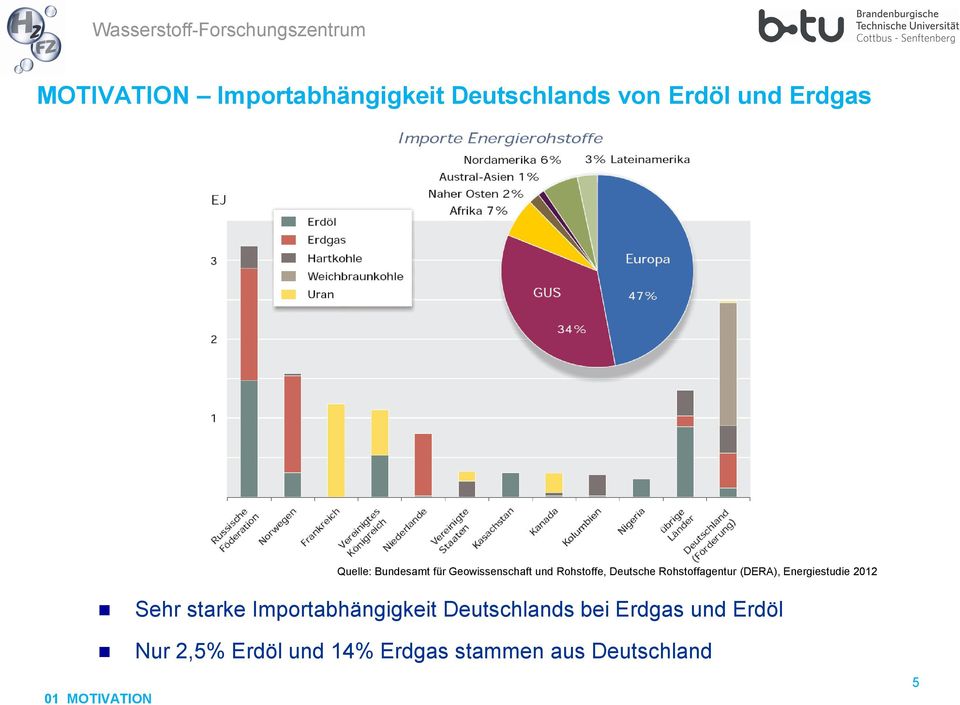 (DERA), Energiestudie 2012 Sehr starke Importabhängigkeit Deutschlands bei