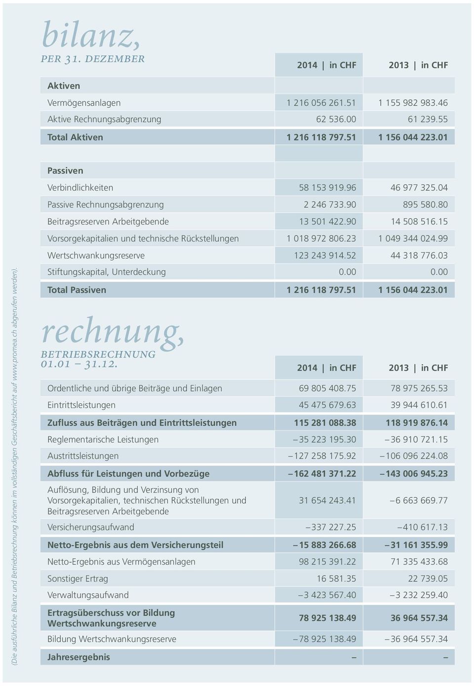 15 Vorsorgekapitalien und technische Rückstellungen 1 018 972 806.23 1 049 344 024.99 (Die ausführliche Bilanz und Betriebsrechnung können im vollständigen Geschäftsbericht auf www.promea.