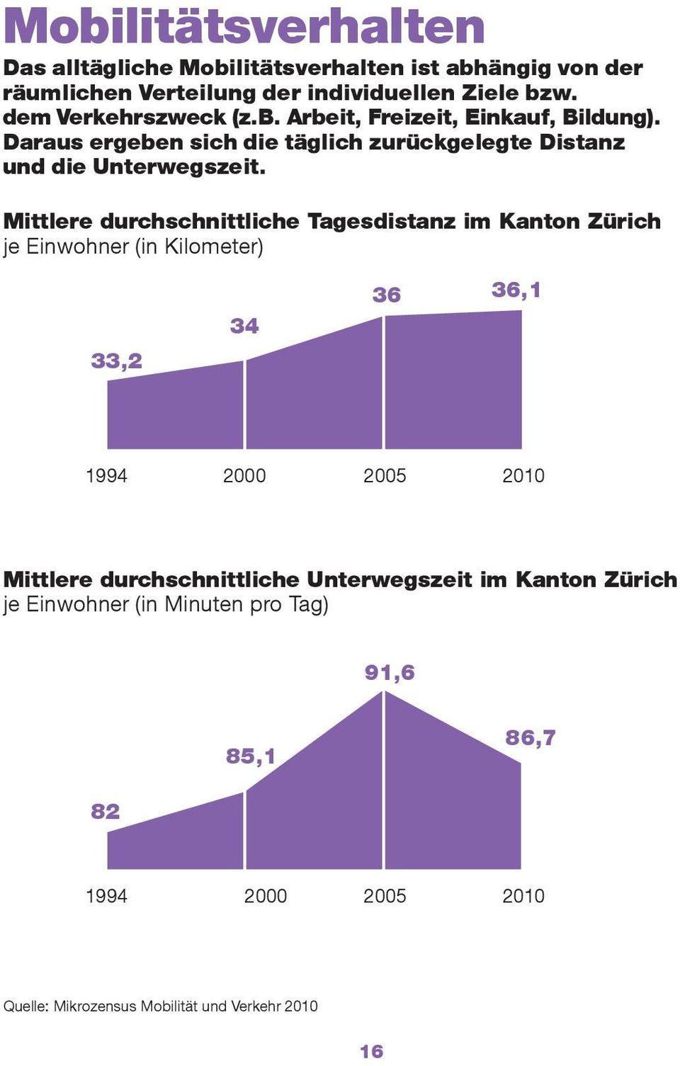 Mittlere durchschnittliche Tagesdistanz im Kanton Zürich je Einwohner (in Kilometer) 33,2 34 36 36,1 1994 2000 2005 2010 Mittlere