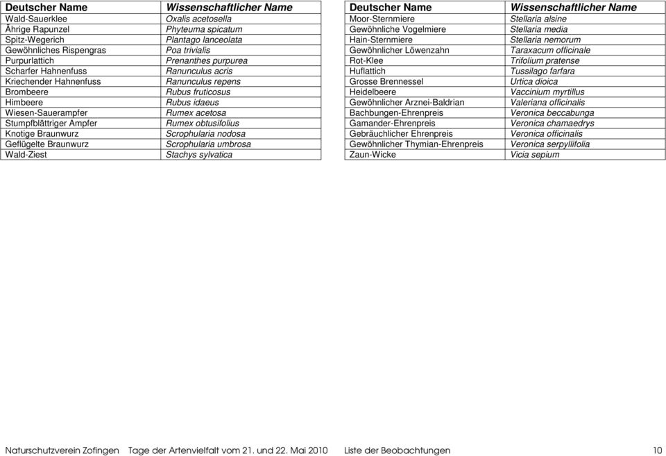 Rumex acetosa Rumex obtusifolius Scrophularia nodosa Scrophularia umbrosa Stachys sylvatica Moor-Sternmiere Gewöhnliche Vogelmiere Hain-Sternmiere Gewöhnlicher Löwenzahn Rot-Klee Huflattich Grosse