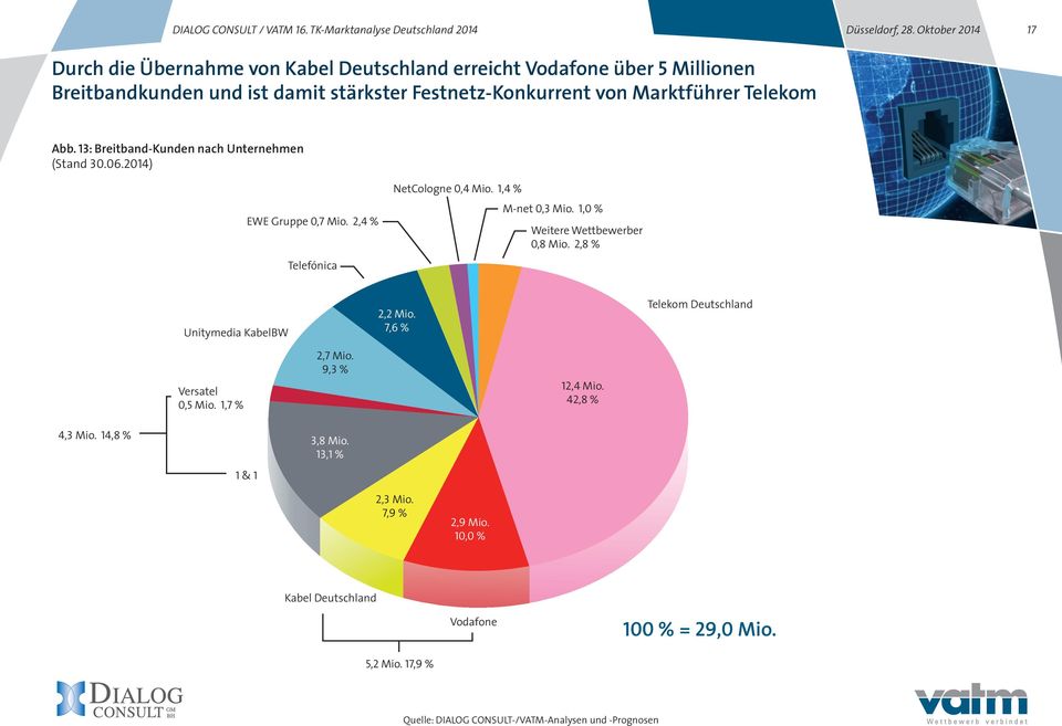 1,4 % M-net 0,3 Mio. 1,0 % Weitere Wettbewerber 0,8 Mio. 2,8 % Unitymedia KabelBW 2,2 Mio. 7,6 % Telekom Deutschland Versatel 0,5 Mio.