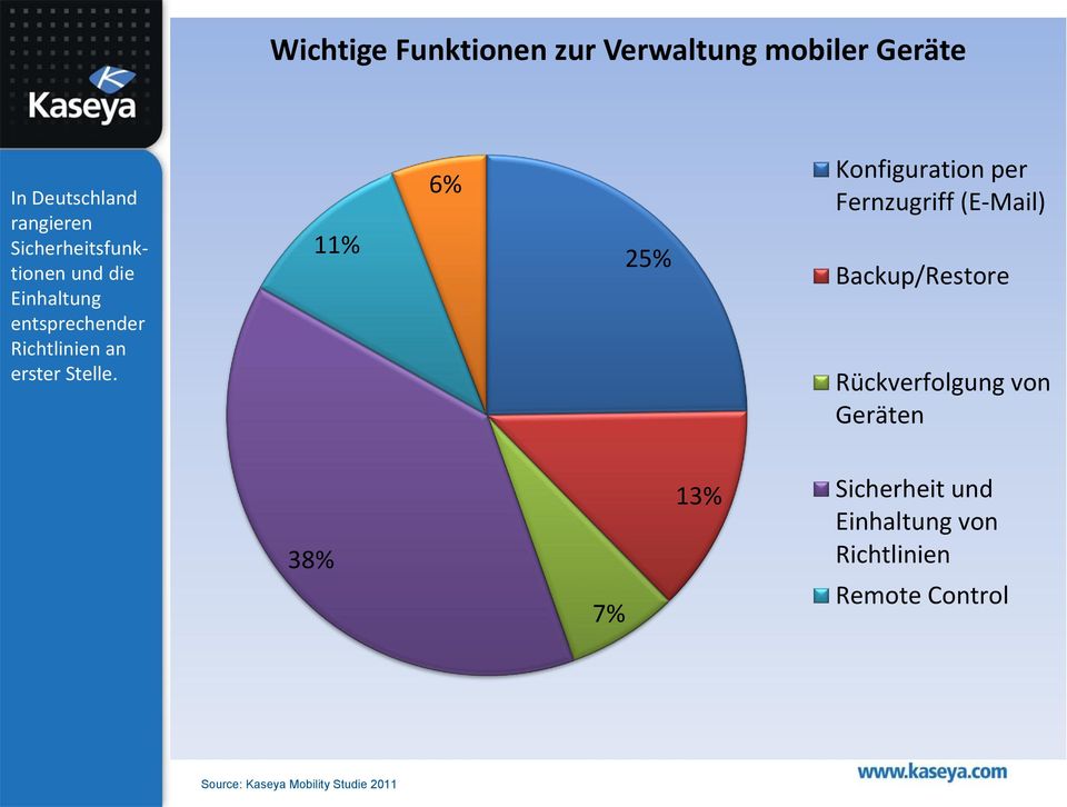 11% 6% 25% Konfiguration per Fernzugriff (E-Mail) Backup/Restore Rückverfolgung von