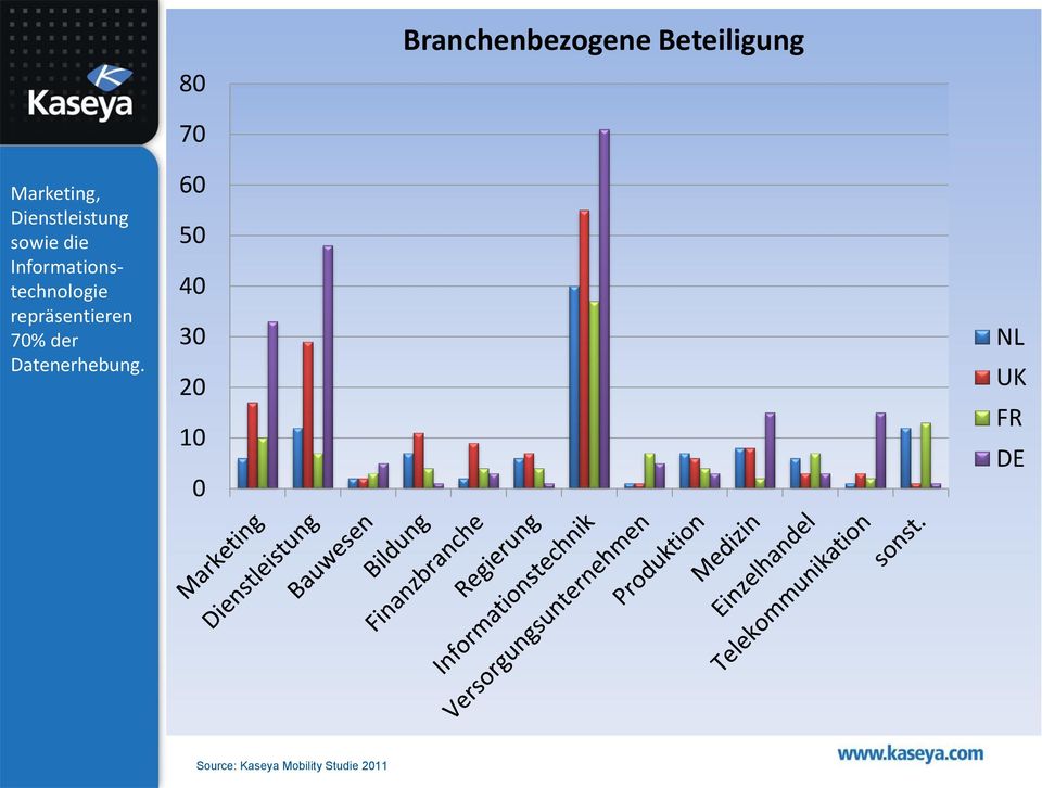 repräsentieren 70% der Datenerhebung.