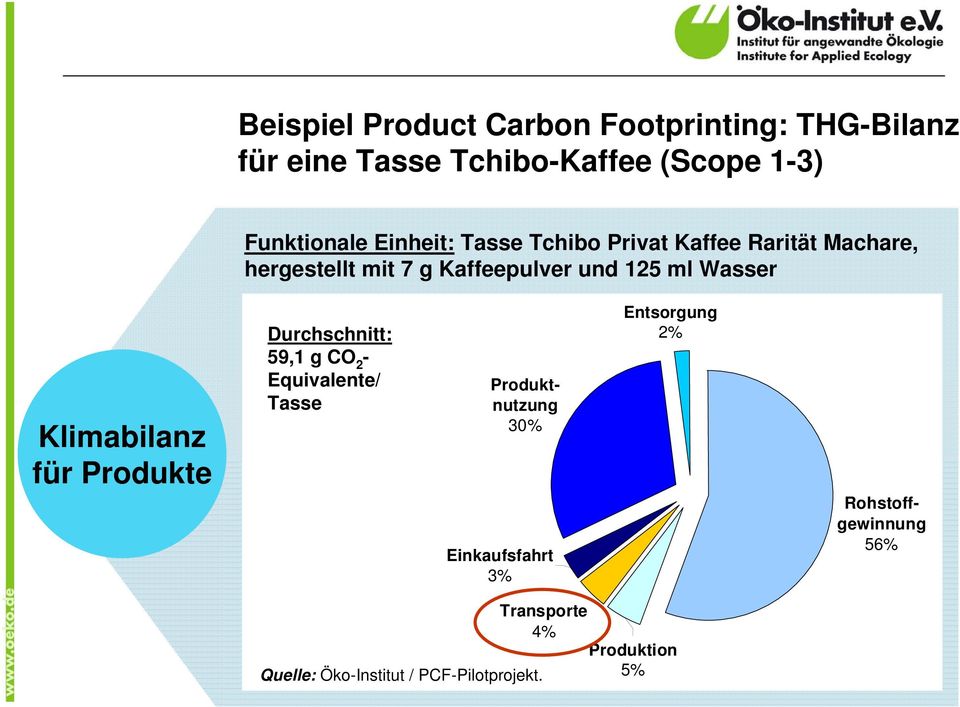 Klimabilanz für Produkte Durchschnitt: 59,1 g CO 2 - Equivalente/ Tasse Produktnutzung 30% Einkaufsfahrt