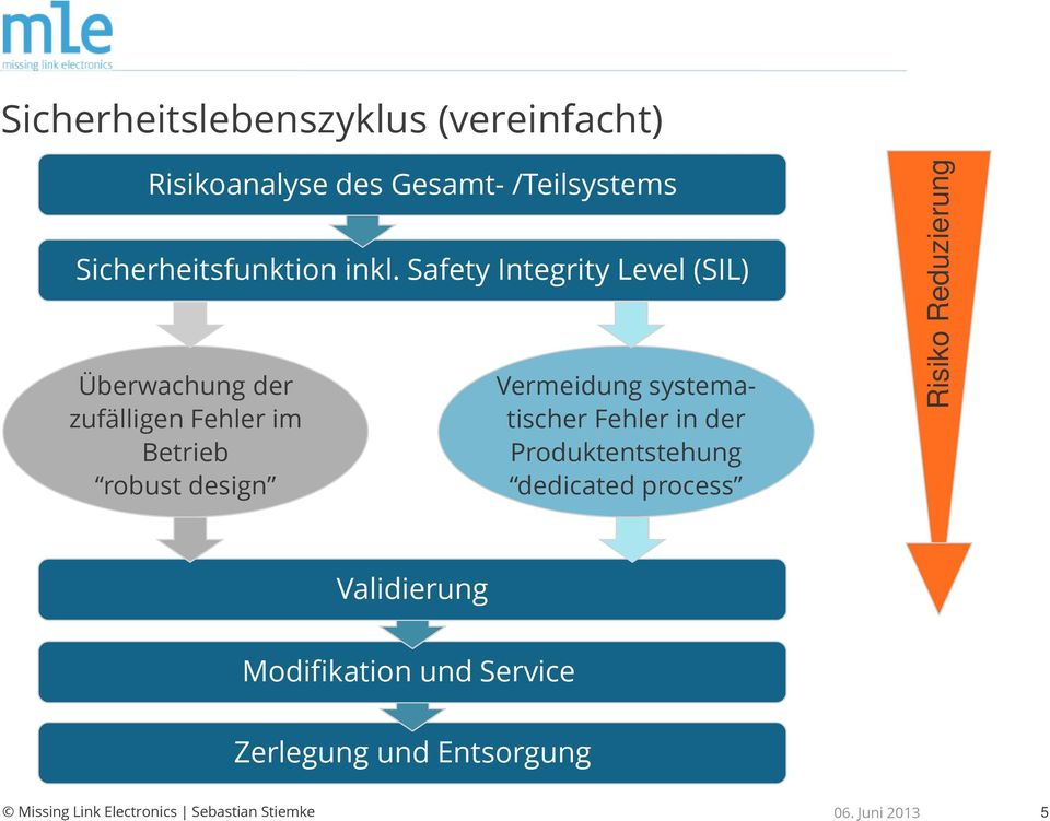 Safety Integrity Level (SIL) Überwachung der zufälligen Fehler im Betrieb robust design