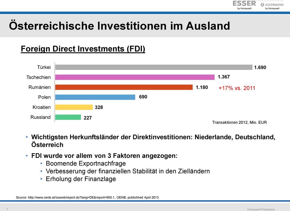 EUR Wichtigsten Herkunftsländer der Direktinvestitionen: Niederlande, Deutschland, Österreich FDI wurde vor allem von 3 Faktoren