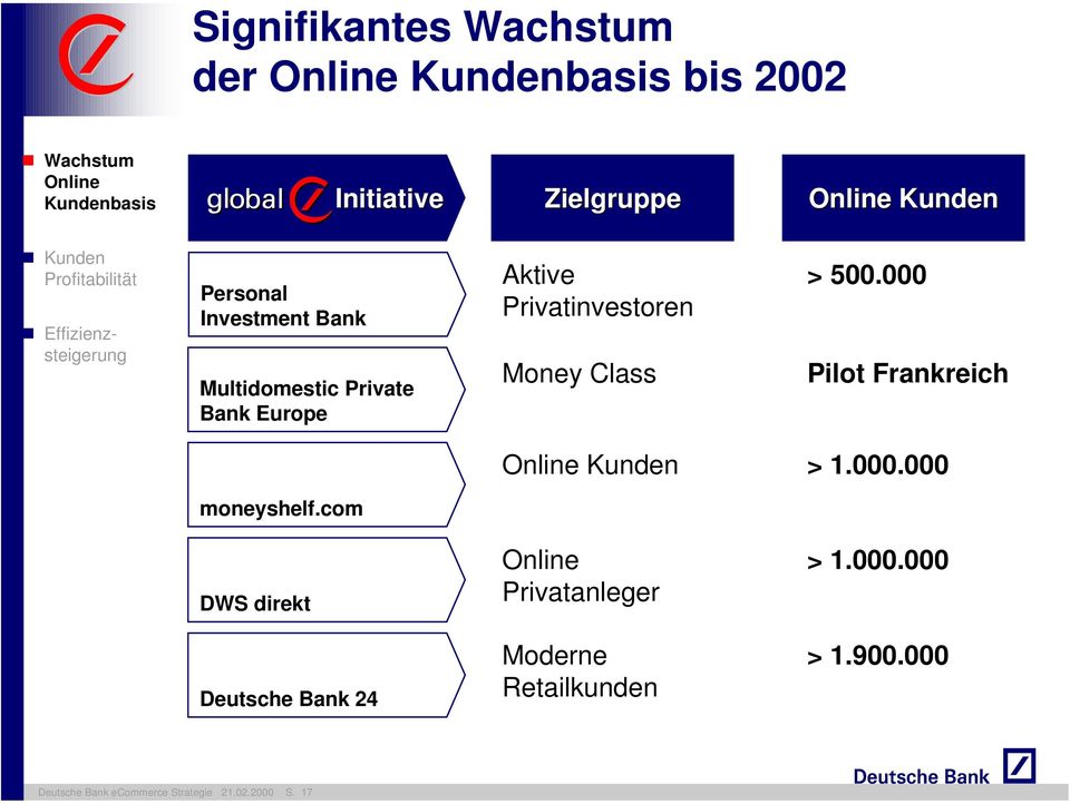 Privatinvestoren Money Class > 500.000 Pilot Frankreich moneyshelf.com Online Kunden > 1.000.000 DWS direkt Online Privatanleger > 1.