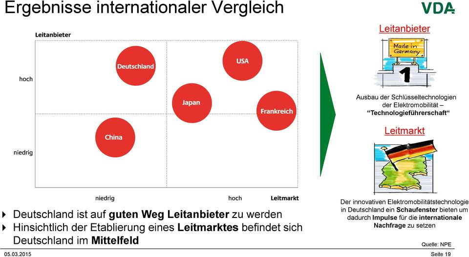 Etablierung eines Leitmarktes befindet sich Deutschland im Mittelfeld Der innovativen