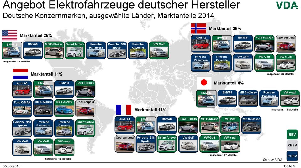 Marktanteil 11% insgesamt 34 Modelle Audi A3 BMW i3 BMWi8 Ford FOCUS Marktanteil 4% BMW i3 BMWi8 MB S-Klasse Porsche Panamera VW e-up!