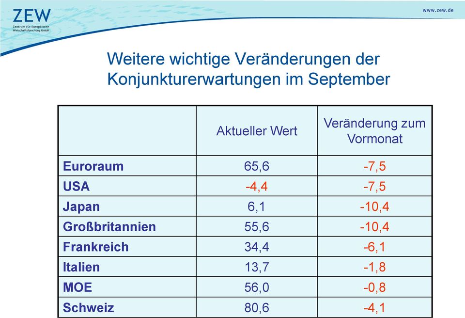 65,6-7,5 USA -4,4-7,5 Japan 6,1-10,4 Großbritannien 55,6-10,4