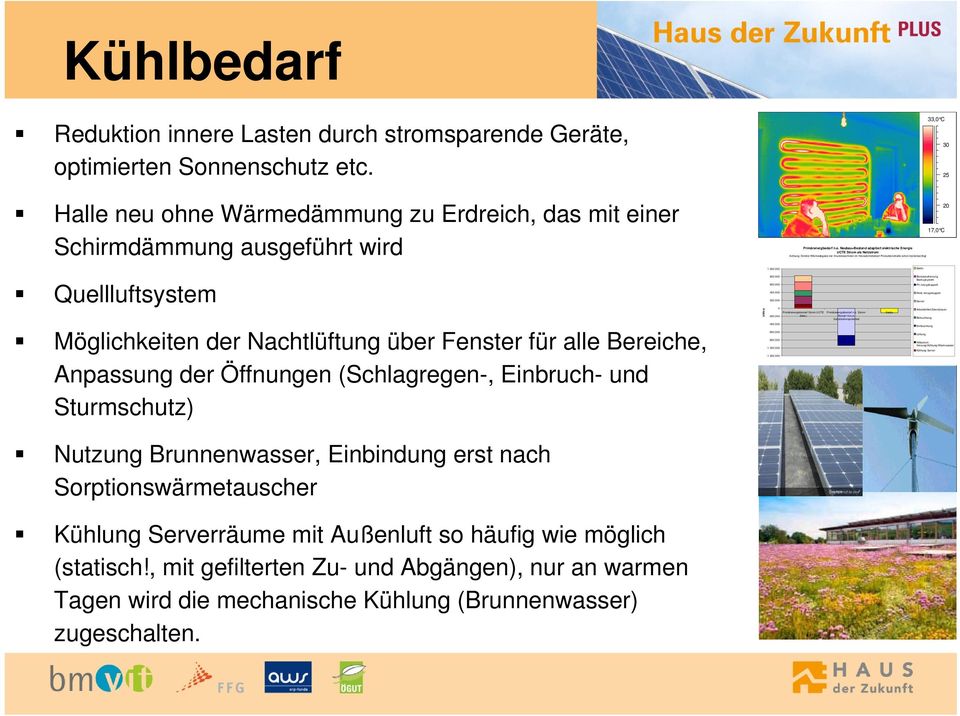 . Quellluftsystem Möglichkeiten der Nachtlüftung über Fenster für alle Bereiche, Anpassung der Öffnungen (Schlagregen-, Einbruch- und Sturmschutz) 8. 6.