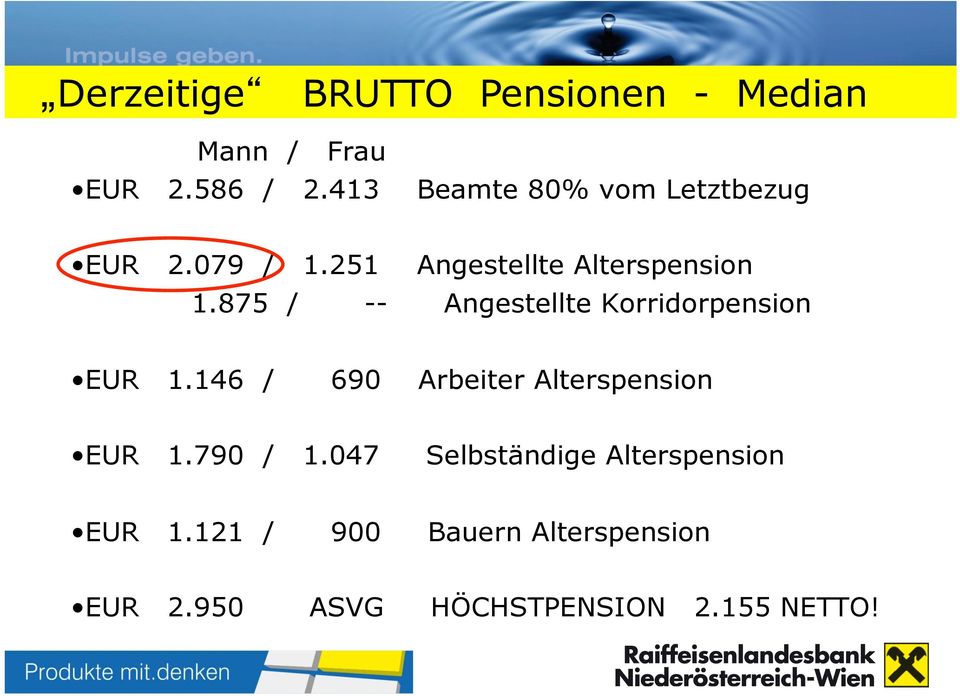875 / -- Angestellte Korridorpension EUR 1.146 / 690 Arbeiter Alterspension EUR 1.