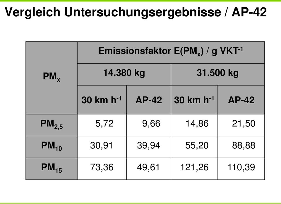 500 kg 30 km h -1 AP-42 30 km h -1 AP-42 PM 2,5 5,72