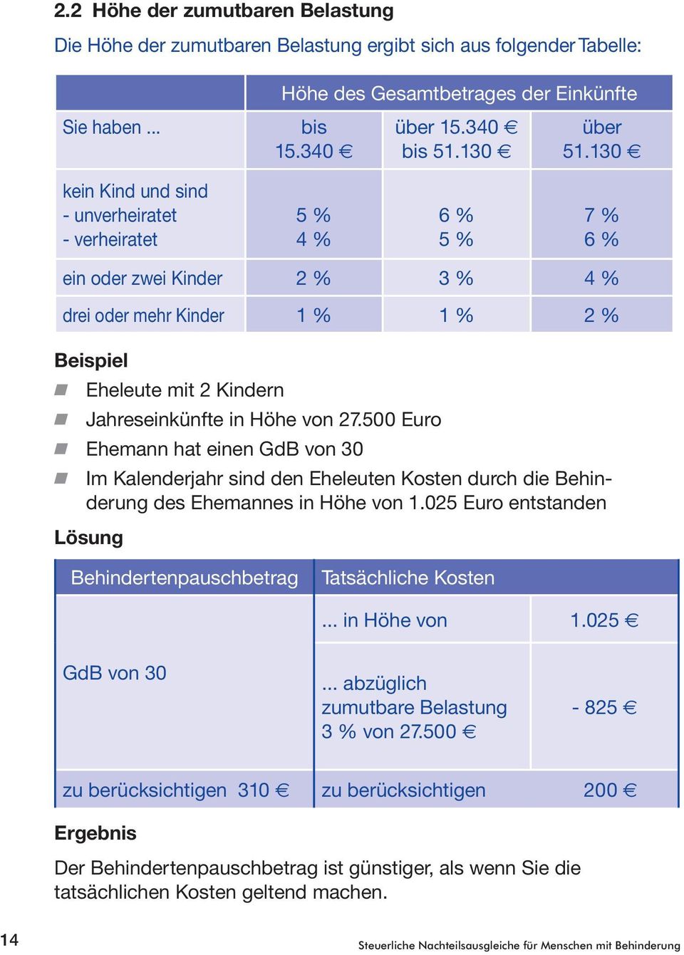 130 E kein Kind und sind - unverheiratet - verheiratet 5 % 4 % 6 % 5 % 7 % 6 % ein oder zwei Kinder 2 % 3 % 4 % drei oder mehr Kinder 1 % 1 % 2 % Beispiel Eheleute mit 2 Kindern Jahreseinkünfte in