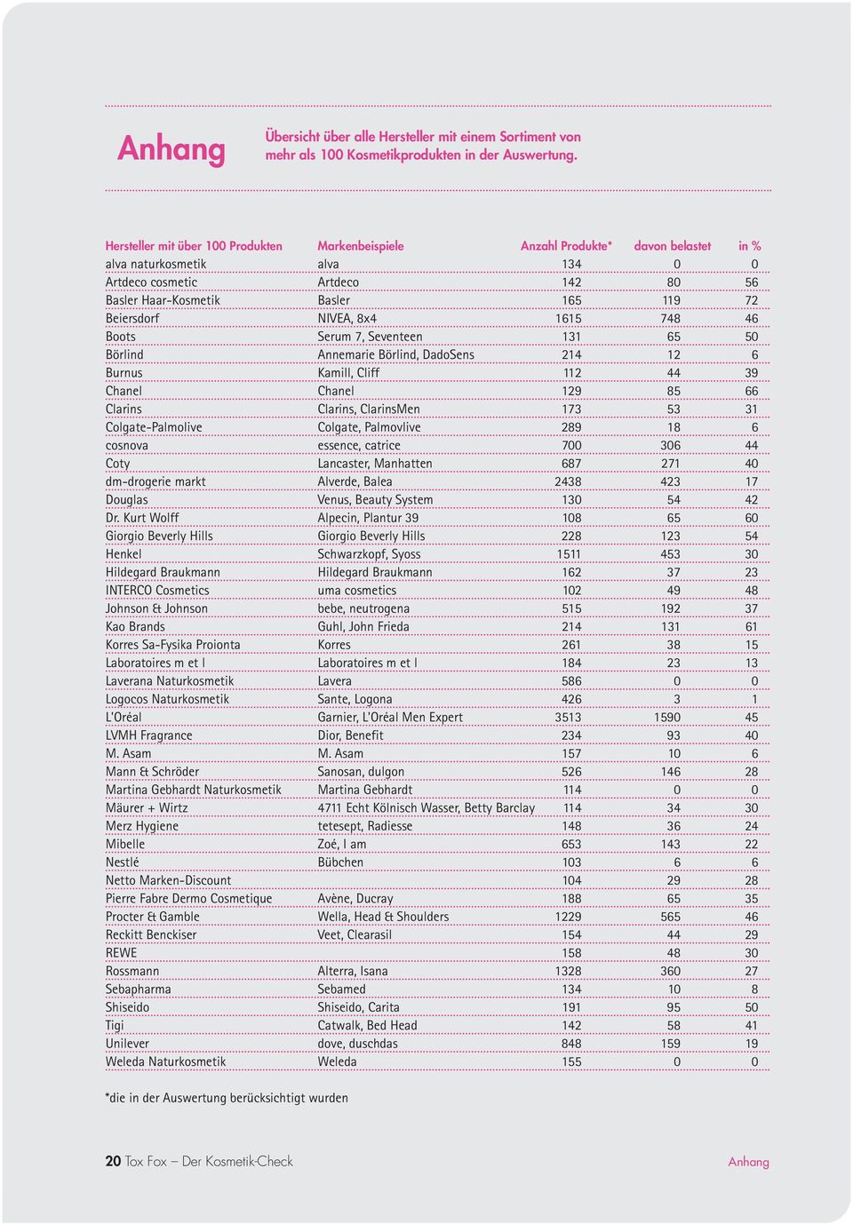 Kurt Wolff Giorgio Beverly Hills Henkel Hildegard Braukmann INTERCO Cosmetics Johnson & Johnson Kao Brands Korres Sa-Fysika Proionta Laboratoires m et l Laverana Naturkosmetik Logocos Naturkosmetik