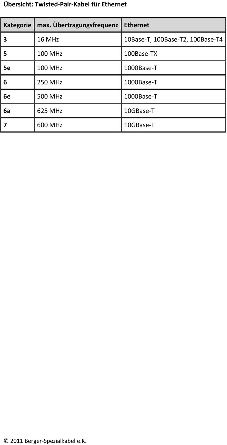 100Base-T4 5 100 MHz 100Base-TX 5e 100 MHz 1000Base-T 6 250 MHz