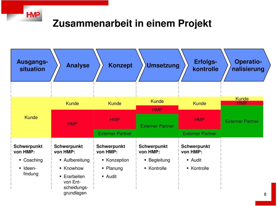 : von : von : Coaching Aufbereitung Konzeption Begleitung Audit